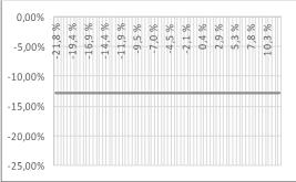 -12,94 % -21,3 % -7,47 % -21,3 % -1,31 % -21,3 % 9,68 % -20,8 % -12,93 % -20,8 % -7,47 % -20,8 % -1,13 % -20,8 % 9,70 % -20,3 % -12,93 % -20,3 % -7,46 % -20,3