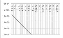 Crude oil scenario X1 1% Quantile X1 5% Quantile X1 95% Quantile X1 99% Quantile -18,72 % -11,61 % 7,18 % 9,33 %