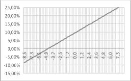 18,44 % 8,0 26,15 % 8,2-18,49 % 8,2-11,40 % 8,2 18,78 % 8,2 26,66 % X3 1% Quantile X3 5% Quantile X3 95% Quantile