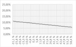 10,51 % -25,8 % 14,87 % : : : : : : : : 53,2 % -18,75 % 53,2 % -11,65 % 53,2 % 6,07 % 53,2 % 7,48 %