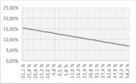 % 55,8 % 7,24 % 57,1 % -18,75 % 57,1 % -11,65 % 57,1 % 5,85 % 57,1 % 7,11 % 58,4 % -18,75 % 58,4 %