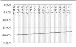 Quantile X5 5% Quantile X5 95% Quantile X5 99% Quantile -18,72 % -11,61 % 7,18 % 9,33 % -21,8 % -19,99