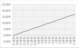 % -17,77 % 11,3 % -7,39 % 11,3 % 14,14 % 11,3 % 16,48 % 11,8 % -17,73 % 11,8 % -7,24 % 11,8 % 14,38 %