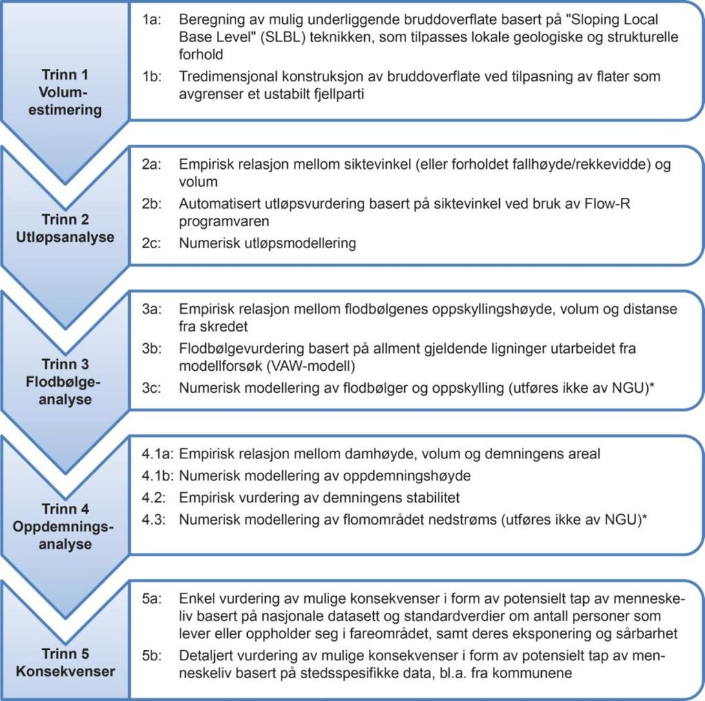 Konsekvensanalyse fjellskred 5 trinn analyses: voulmen beregning utløpsanalyse flodbølge