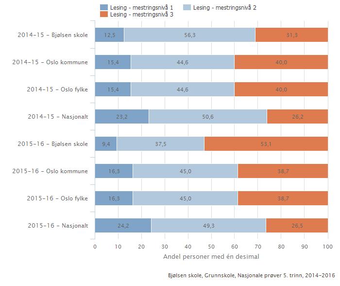 Resultat Bjølsen skole lesing 5.