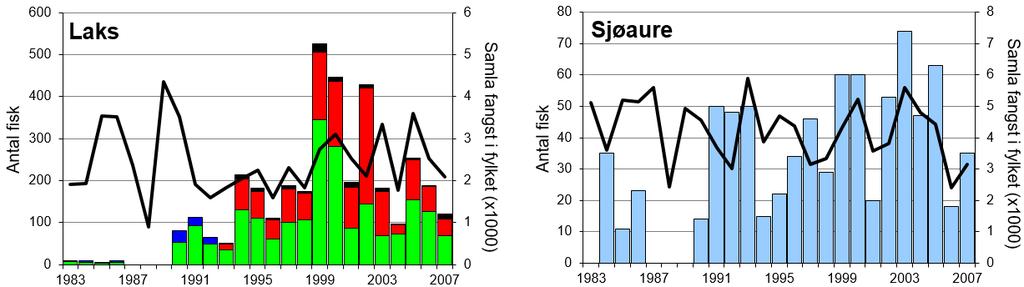 Antal fisk Figur 15. Årlig fangst (antall; stolper) i Tysseelva fra 1983 til 2007. Fra 1979 er laksefangstene delt i tert (<3 kg, grønn søyle) og laks (>3 kg, blå søyle).
