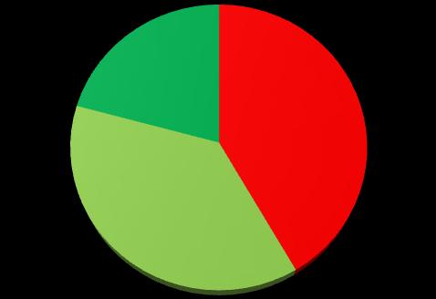 Hva med helsevaner og evt. sequele tre måneder etter hjemkomst? % var røykere ved de fleste av disse har gjort noe med det: N= Alle røyke-frie!