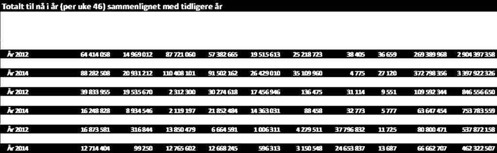 Ferskkvantumet fordelt med 870 tonn på trål, 420 tonn på garn, 300 tonn på snurrevad og 440 tonn på line/autoline. Hyse omsatt i uke 46: 1.670 tonn totalt, verdi 23,8 mill kroner.