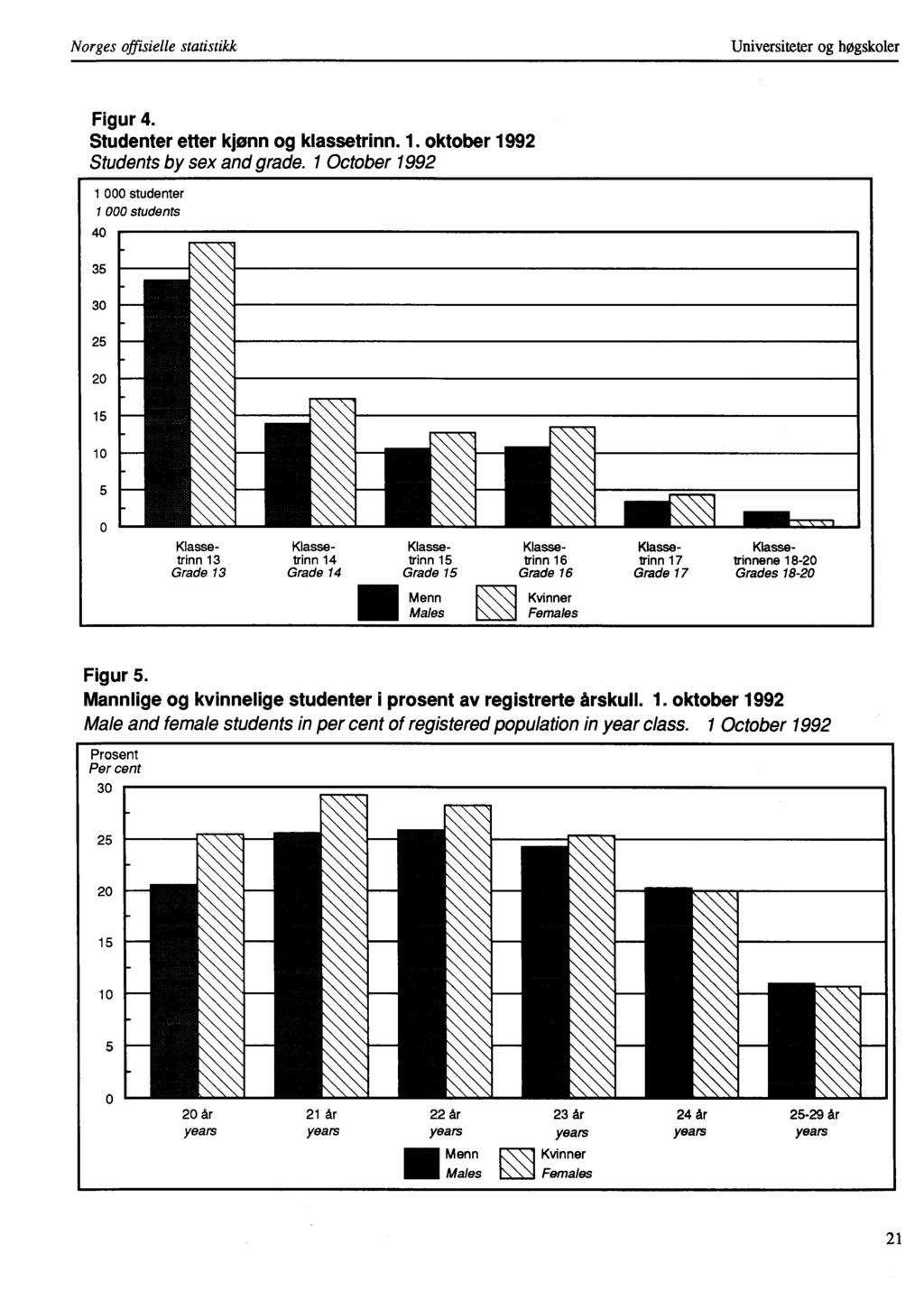 Norges offisielle statistikk Universiteter og hogskoler Figur. Studenter etter kjønn og klassetrinn.. oktober 99 Students by sex and grade.