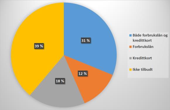 26 Forbrukstrender 2017 undersøke om det er noen grupper som er mer disponert for å bli tilbudt usikret gjeld enn andre. Avslutningsvis ser vi på hvor mange som velger å akseptere lånetilbudene.