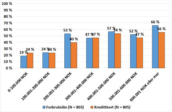 Pushing av usikret lån hvor og til hvem 27 som får tilbudt denne type finansielle produkter, figur 2.3 og 2.4.