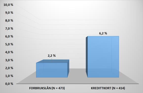 Pushing av usikret lån hvor og til hvem 29 mottatt tilbud om forbrukslån og kreditt på e- post var for begge på 63 prosent.