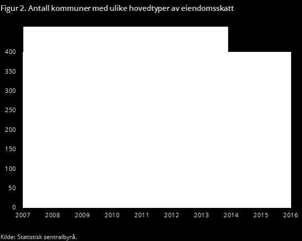 Det første oppslaget viser til at eiendomsskatten i Oslo slår svært ulikt ut, og at mange får en voldsom økning i eiendomsskatten (Dagbladet 18.mars 2017).