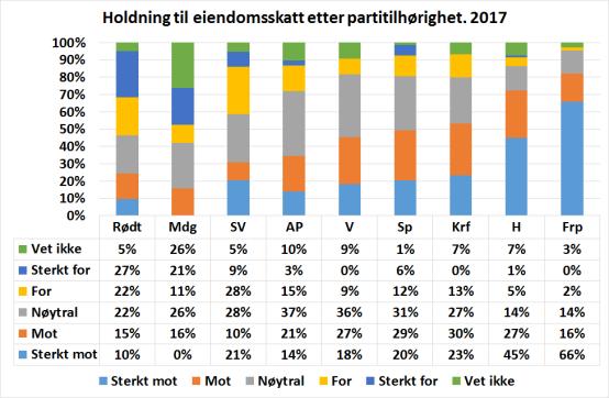 Eiendomsskatt bare pest og plage? 35 eiendomsskatt. Det er 14 prosent som enten er for (10%) eller sterkt for (4%) eiendomsskatt.