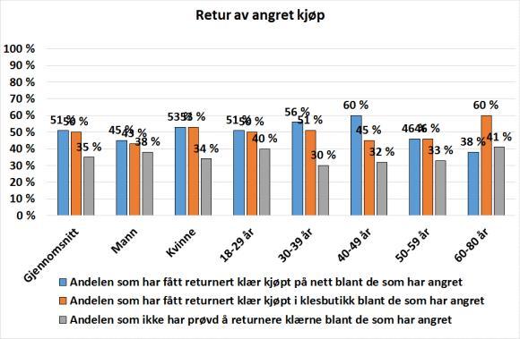 Billige og dårlige klær få klager 51 Angret kjøp Angrerettloven gir forbrukere 14 dagers returrett til klær kjøpt utenom faste forretningslokaler, vanligvis internett, og de fleste klesbutikker