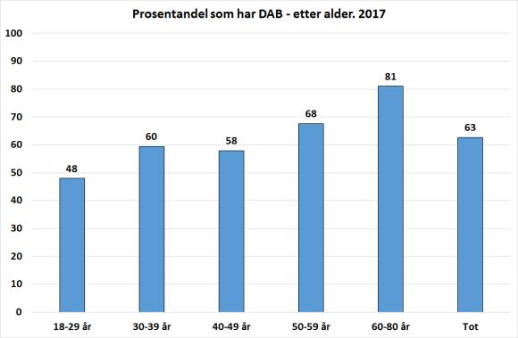 DAB-radio - DABbende forbrukerinteresse? 57 Tilgang til DAB-radio Figur 6-1: Andel av alle spurte som har én eller flere DAB-radioer i husholdet (hjemme, på hytta, i bilen, etc).