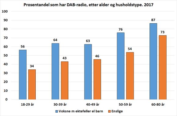 Av figuren over ser vi at 63% av alle spurte oppgir å ha én eller flere DAB-radioer i husstanden, enten hjemme, i bilen, på hytta eller flere steder.