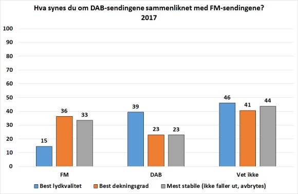 DAB-radio - DABbende forbrukerinteresse? 59 55% av dem med tilgang til DAB-radio (og bil) som har én slik radio i bilen, mens 8% har to radioer, og 2% tre eller flere radioer.