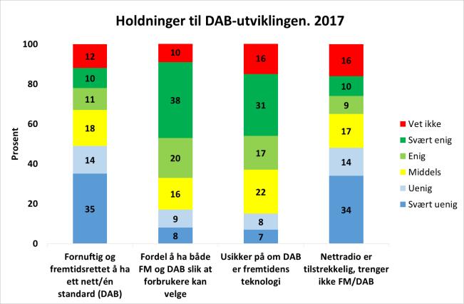 DAB-radio - DABbende forbrukerinteresse? 61 Holdninger til DAB-utviklingen Til slutt ønsket vi å se hvordan norske forbrukere forholder seg til DAB-utviklingen.