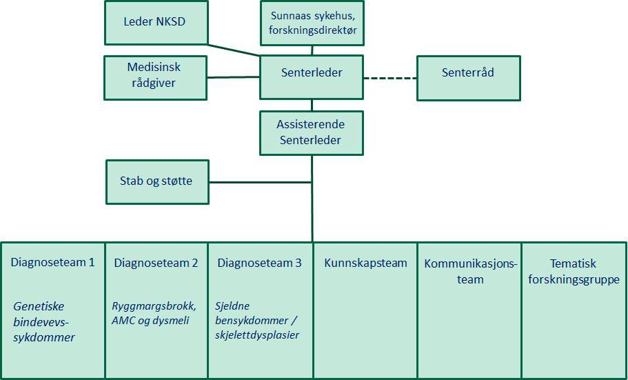 TRS endrer intern Tre diagnoseteam Kunnskapsteam organsiering Kommunikasjonsteam Tematisk