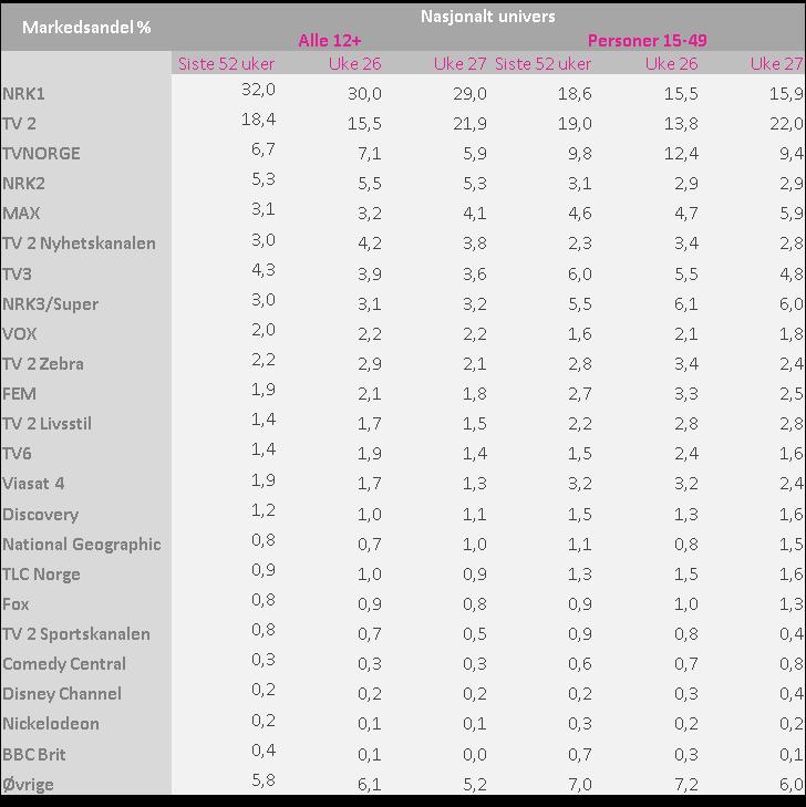 Nyhetsbrev uke 27 Tallene i dette nyhetsbrevet er for befolkningen 12 år og eldre (12+) samt personer 15-49 år. Begge disse målgruppene rapporteres i nasjonalt univers.