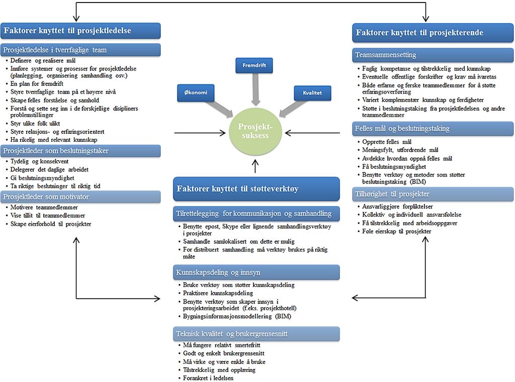 påvirker i stor grad de tverrfaglige prosjekterende teamene, da de er avhengige av å arbeide etter definerte mål.