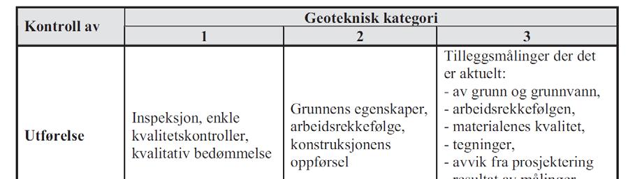 Geoteknisk rapport nr: 2011182034-10 Figur 1 Krav til