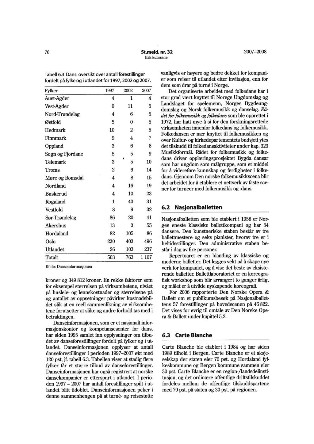 76 St.meld. nr. 32 2007 2008 Tabell 6.3 Dans: oversikt over antall forestillinger fordelt på fylke og i utlandet for 1 997, 2002 og 2007.