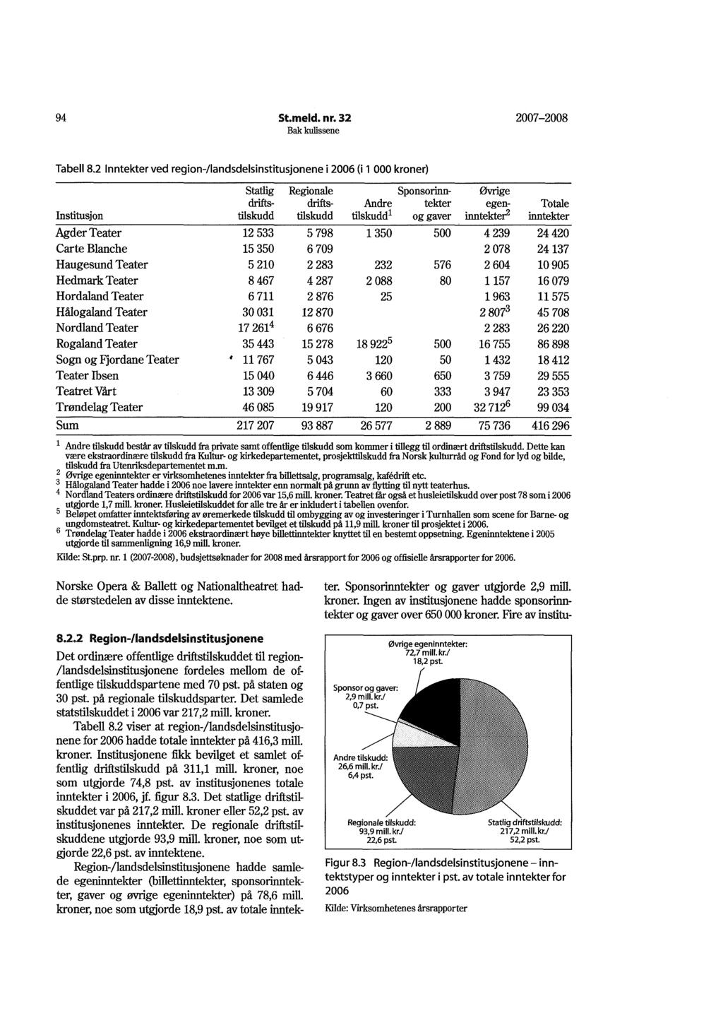 94 St.meld. nr. 32 2007 2008 Tabell 8.