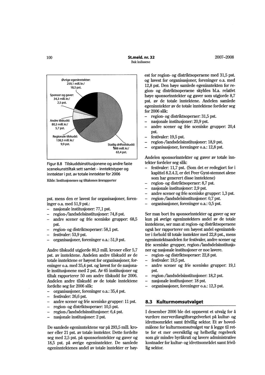 100 St.meld. nr. 32 2007 2008 Sponsor og gaver: 34,3 mill. kr./ Øvrige egeninntekter: 259,1 mill.kr.] 18,5 pst. 2,5 pst. %, Andre tilskudd: ' 80,3mill. kr./?, 5,7 pst. ' S - -.% :Ka-Å få"?