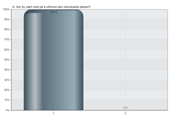 9. Har du vært med på å utforme den individuelle