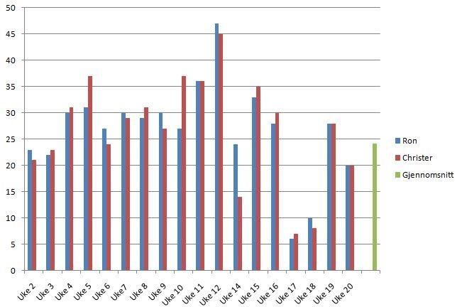 9. Vedlegg Vedlegg C Logg, statusrapport, møtereferat Gruppens brukte arbeidstid i timer hver uke.