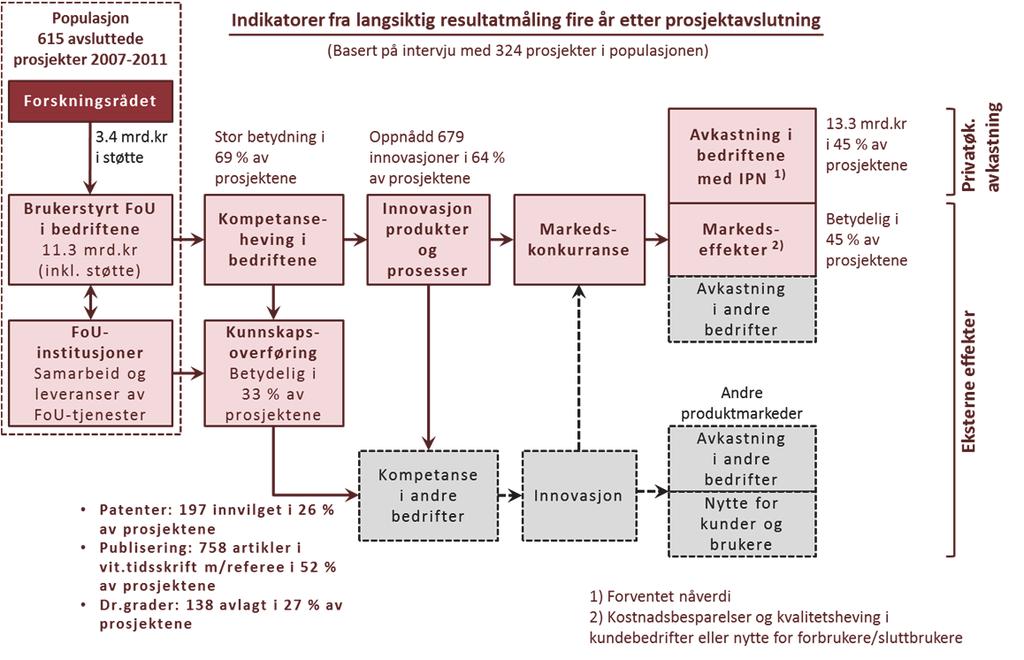 3.1 LANGSIKTIGE EFFEKTER EN OVERSIKT Den akkumulerte effekten av prosjektene målt på lang sikt indikerer at populasjonen totalt sett forventer positiv privatøkonomisk avkastning og at det utvikles