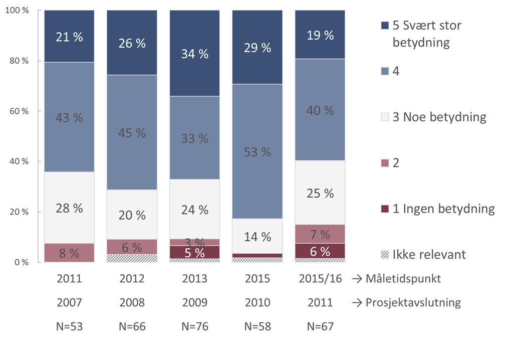 Figur 4 11 Prosjektets betydning for kompetanse i bedriften på lang sikt, prosjekter avsluttet 2007 2011.