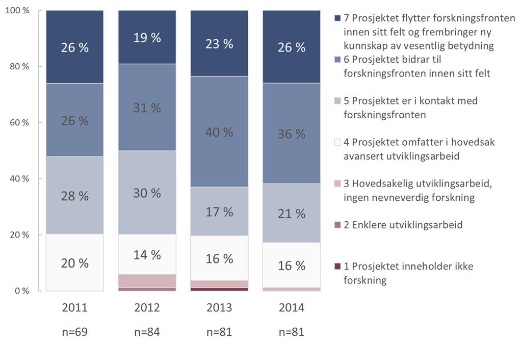 Figur 4 16 Bedriftenes vurdering av forskningsinnhold, nye prosjekter 2011 2014. Figur 4 17 Gjennomsnittscore for bedriftenes vurdering av forskningsinnhold i prosjektene, nye prosjekter 2011 2014.