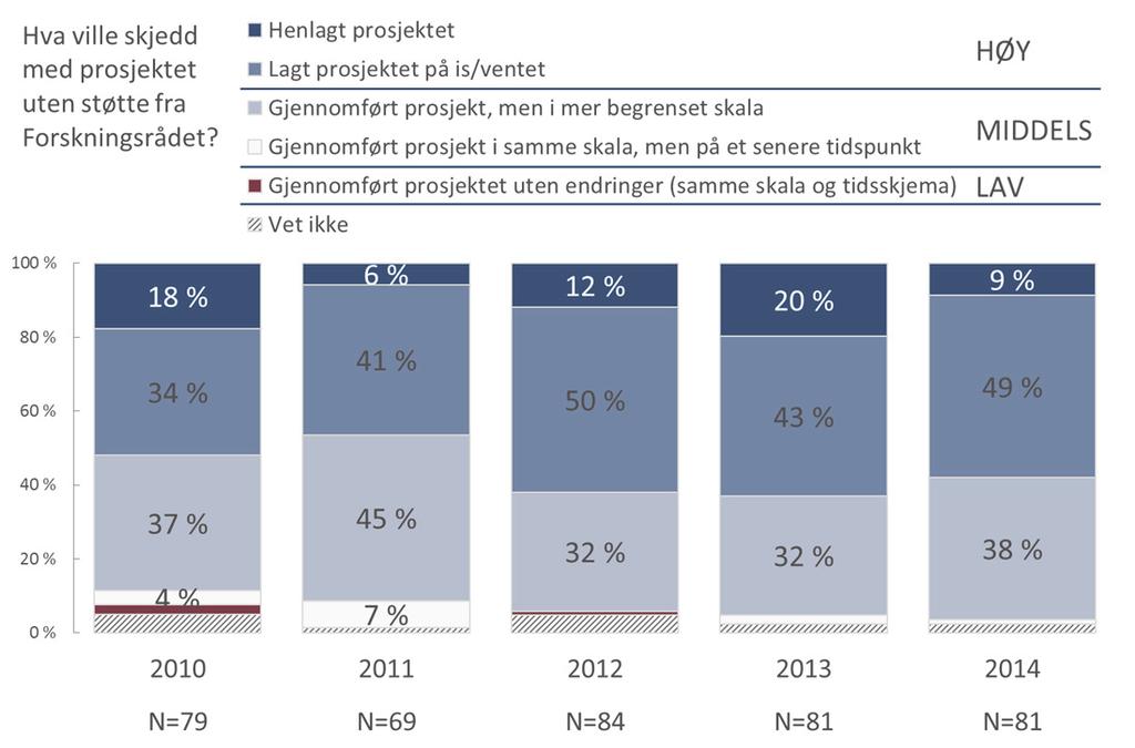 Figur 4 36 Innsatsaddisjonalitet vurdert av bedriftene etter oppstart, nye