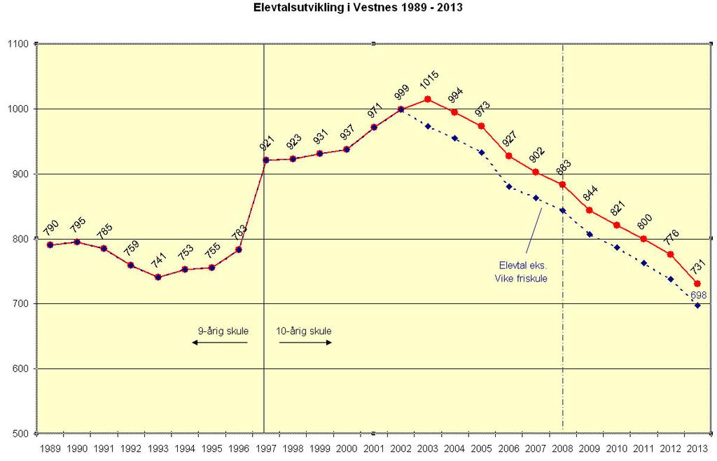 Samla elevtal ved kvar av skulane: Skule 2008 2009 2010 2011 2012 2013 Fiksdal 46 52 49 47 44 48 Tomrefjord 288 270 263 252 245 213 Helland 378 362 354 356 347 338 Tresfjord 132 123 121 108 102 99