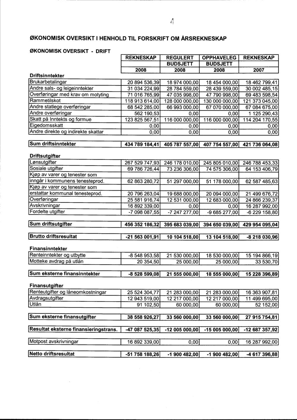 A ØKONOMISK OVERSIKT I HENHOLD TIL FORSKRIFT OM ÅRSREKNESKAP ØKONOMISK OVERSIKT - DRIFT REKNESKAP REGULERT OPPHAVELEG REKNESKAP BUDSJETT BUDSJETT 2008 2008 2008 2007 Driftsinntekter Brukarbetalingar