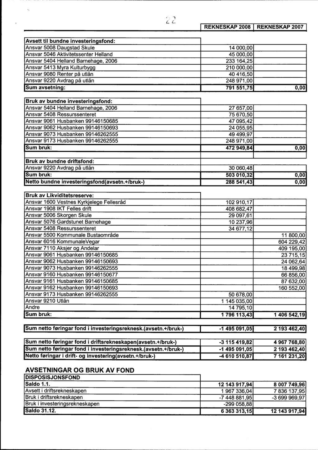 ( L. REKNESKAP 2008 REKNESKAP 2007 Avsett til bundne investeringsfond: Ansvar 5008 Daugstad Skule 14 000,00 Ansvar 5046 Aktivitetssenter Helland 45 000,00 Ansvar 5404 Helland Barnehage, 2006 233