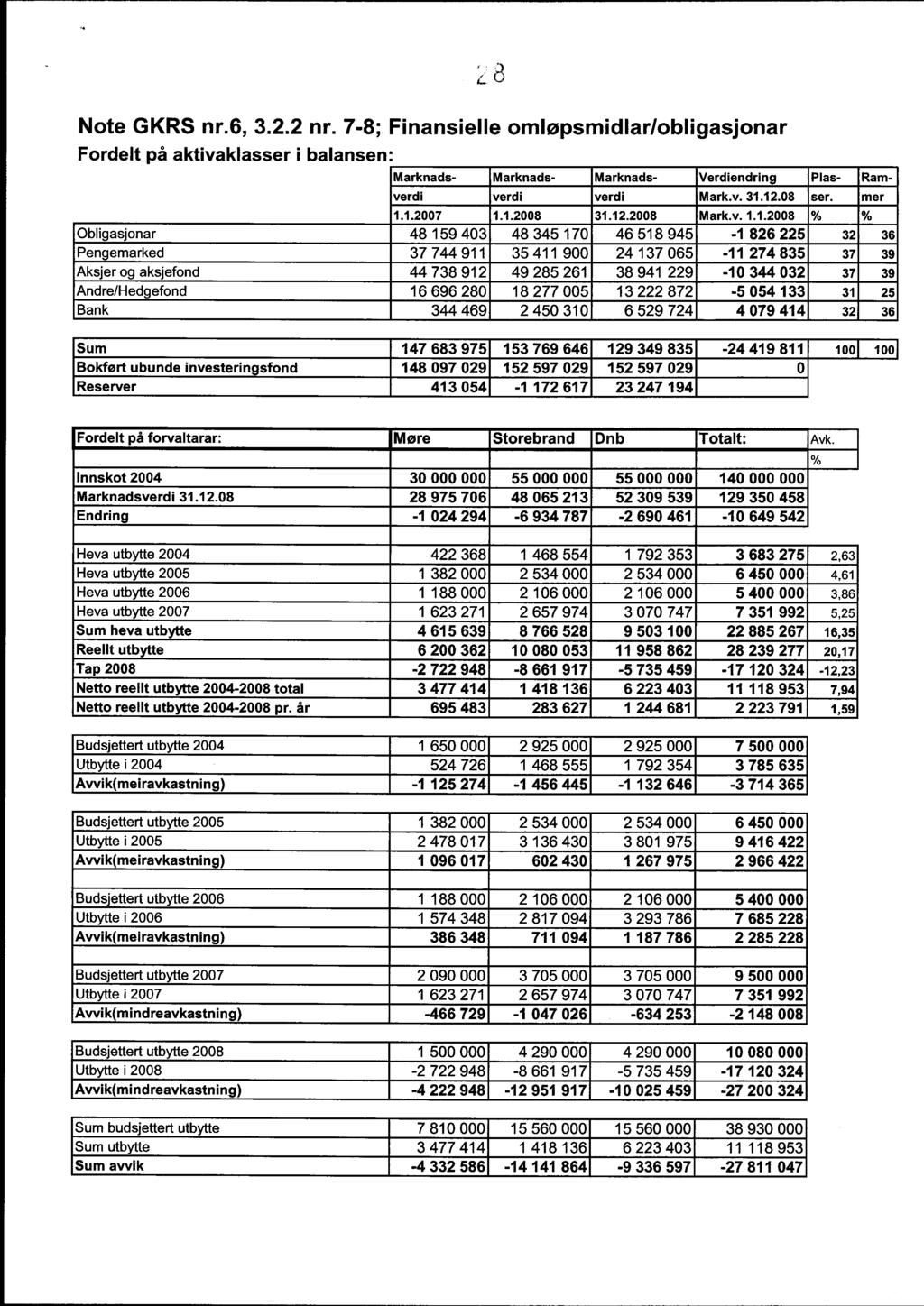 Note GKRS nr.6, 3. 2.2 nr. 7-8; Finansielle omløpsmidlar /obligasjonar Fordelt på aktivaklasser i balansen: Marknads- Marknads - Marknads- Verdiendring Plas- Ramverdi verdi verdi Mark.v. 31.12.08 ser.