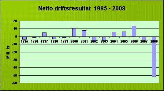 Netto driftsresultat samanlikning i perioden 2000-2008 År Resultat 2000 10 700 000 2001 7 800 000 2002-6 500 000 2003-5 600 000 2004 5 700 000 2005 6 400 000 2006 13 800 000 2007-4 617 000 2008-51