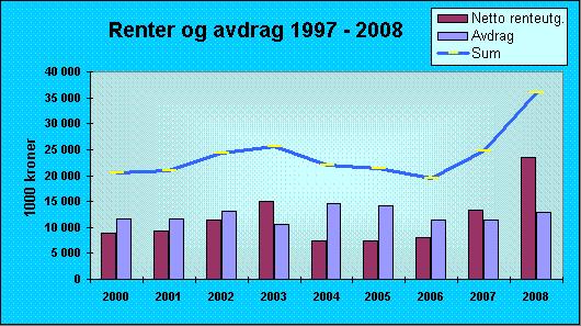4.4 Renter og avdrag 2000 2001 2002 2003 2004 2005 2006 2007 2008 Netto renteutg.