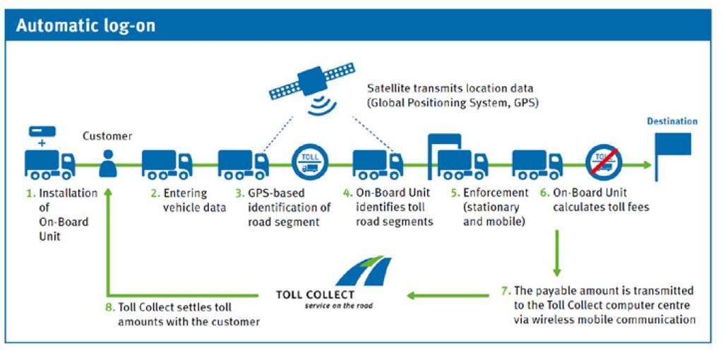 GNSS satellittbasert trafikantbetalingssystem Strekningsbasert vegprising kan omfatte all trafikk Kan designes slik at ønsket trafikkreduksjon oppnås Systemer i bruk for tunge kjøretøy i Tyskland,