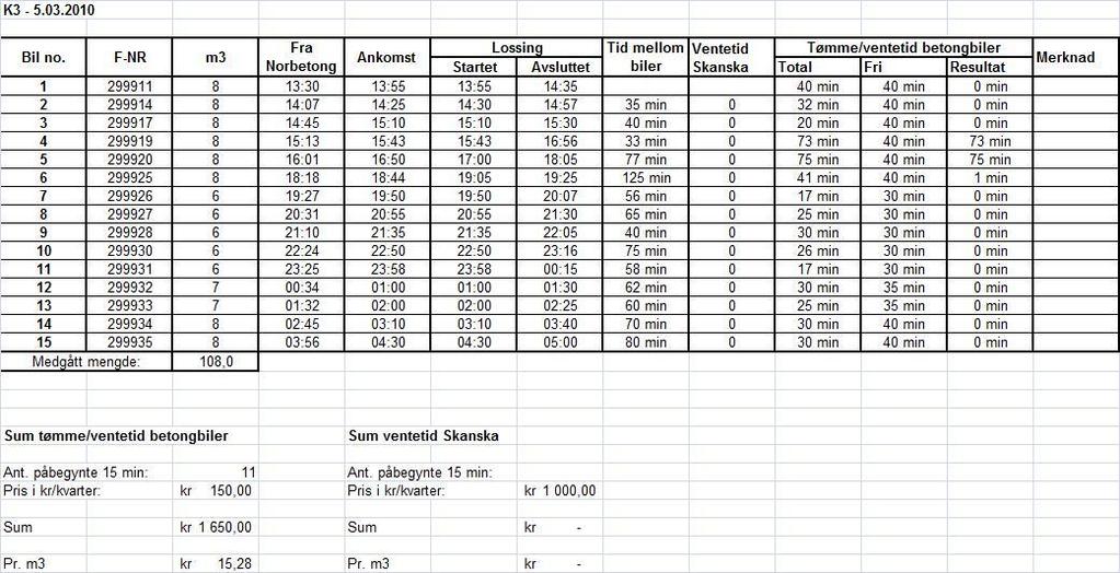 Figur 16. Ventetid betongverk og betongbiler (Egenprodusert) Pr. 23.april.2010 var arbeidene på tre ulike konstruksjoner i gang; K3,K6 og K8.