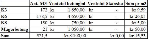 Sammendrag ventetid betongverk og betongbiler (Egenprodusert) Resultatet var positivt overraskende, og lå på halvparten av antatte kostnader.