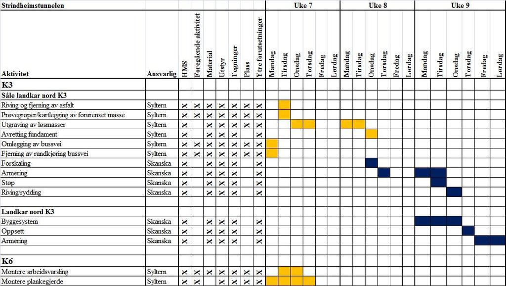 Figur 19. Skjema hindringsanalyse (Skanska) Resultatet av hindringsanalysen er at det er plass og foregående aktivitet som er manglende frem til oppstart, noe som faller naturlig.