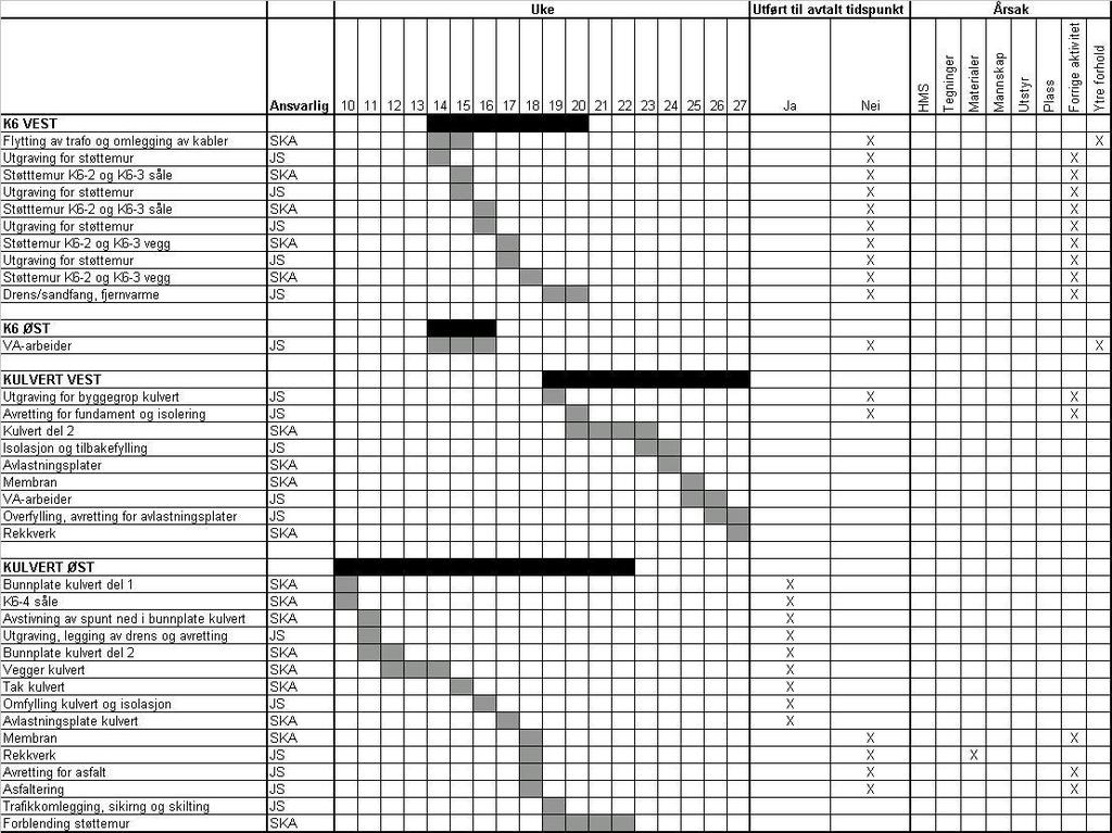 Figur 22. PPU K6 (Egenprodusert) Jeg fulgte opp denne planen t.o.m. uke 20. Og av 26 aktiviteter ble 9 fullført etter oppsatt fremdriftsplan, dette gir en PPU på 35 %. 7.