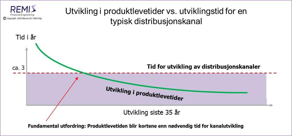 levetiden mellom produktgenerasjoner. Dette paradokset, som er av forholdsvis ny dato, representerer et paradigmeskifte - en helt ny og fundamentalt annerledes situasjon.