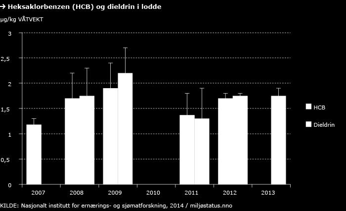 Status for radioaktiv forurensning Nivåene av cesium-137 i lodde er lave. I 2012 viste analysene nivåer opp til 0,1 Bq/kg våtvekt.