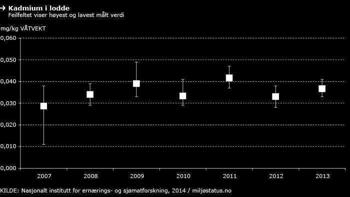 Påvirkning Lodde påvirkes av forurensning som har oppstått lokalt eller som føres til Barentshavet med luft- og havstrømmer.